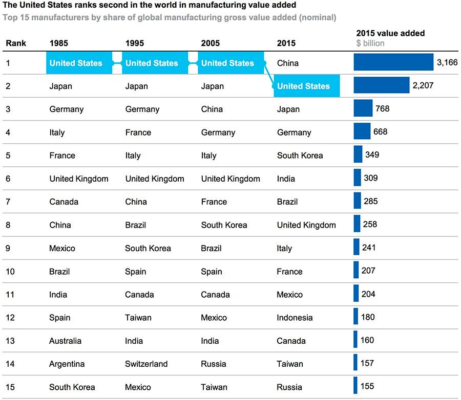 US ranks second in world for manufacturing value added