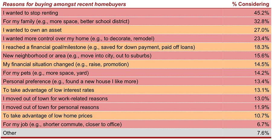 Reasons for buying amongst recent homebuyers 