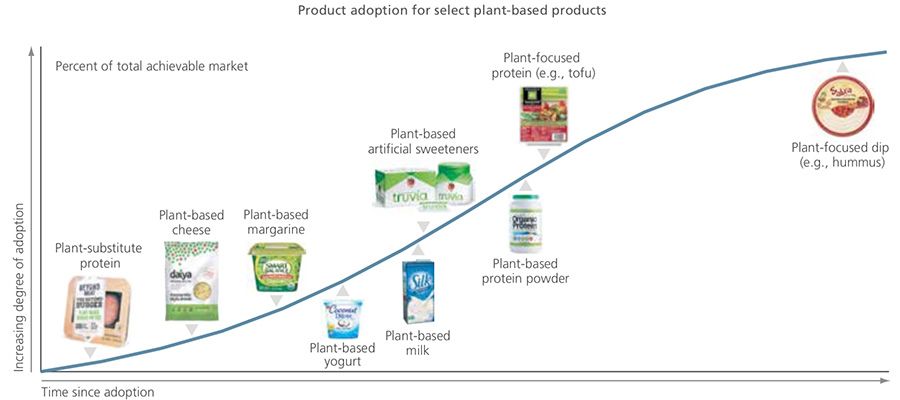 Product adoption of select plant-based products