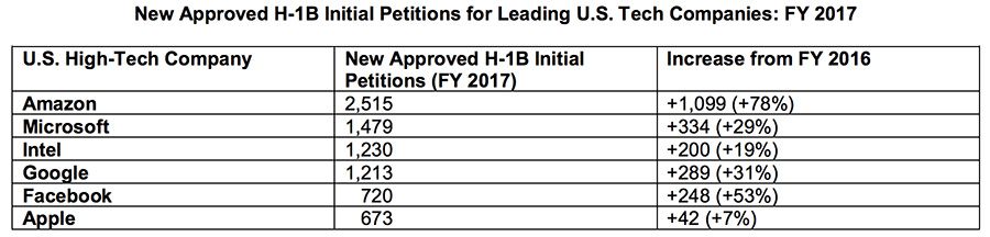 Approved petitions for leading tech companies