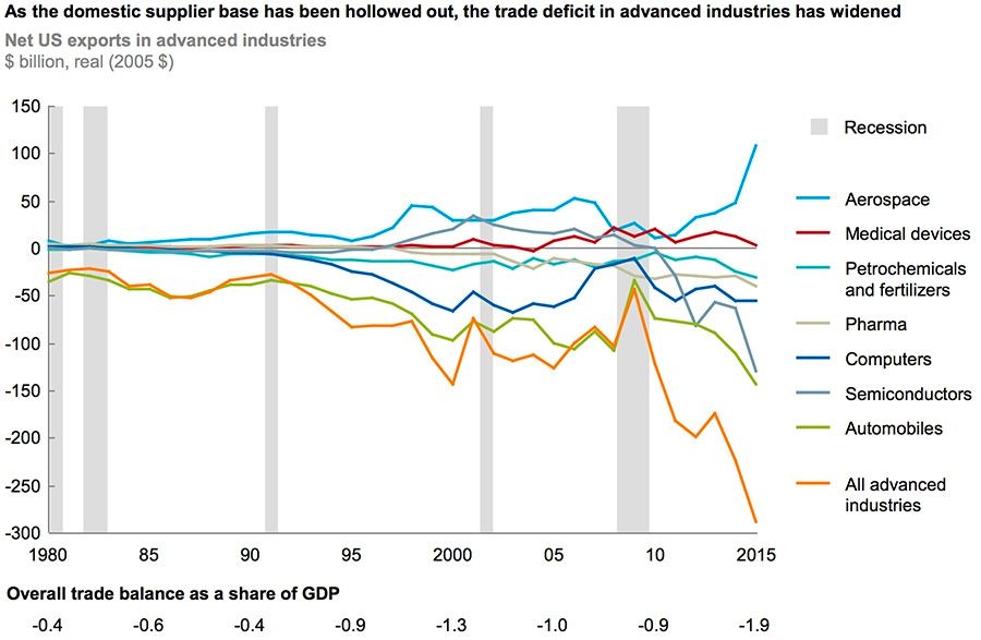 Domestic-supply-base-hollowed-out-saw-trade-deficit-increase