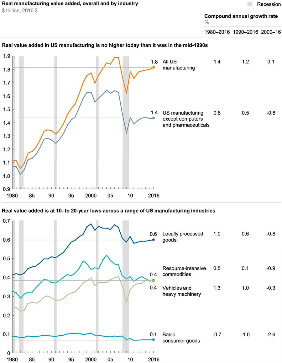Real-manufacturing-value-added