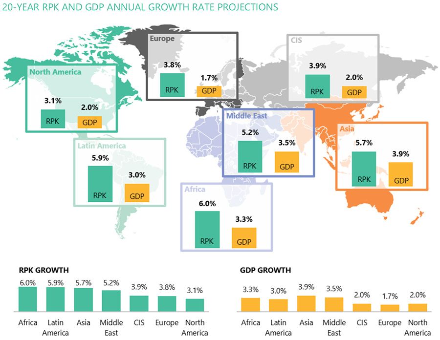 20-year RPK and GDP annual growth projections