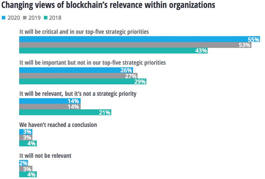 Blockchain's relevance within an organisation