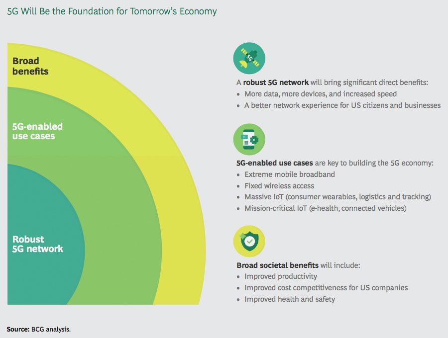 5G will be the foundation for tomorrow’s economy