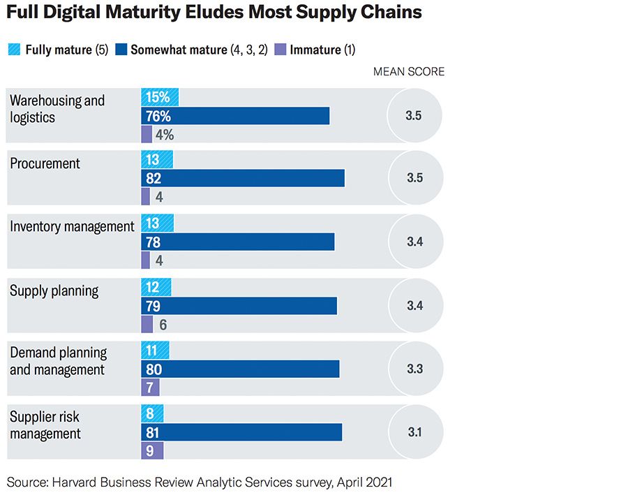 Full Digital Maturity Elues Most Supply Chains