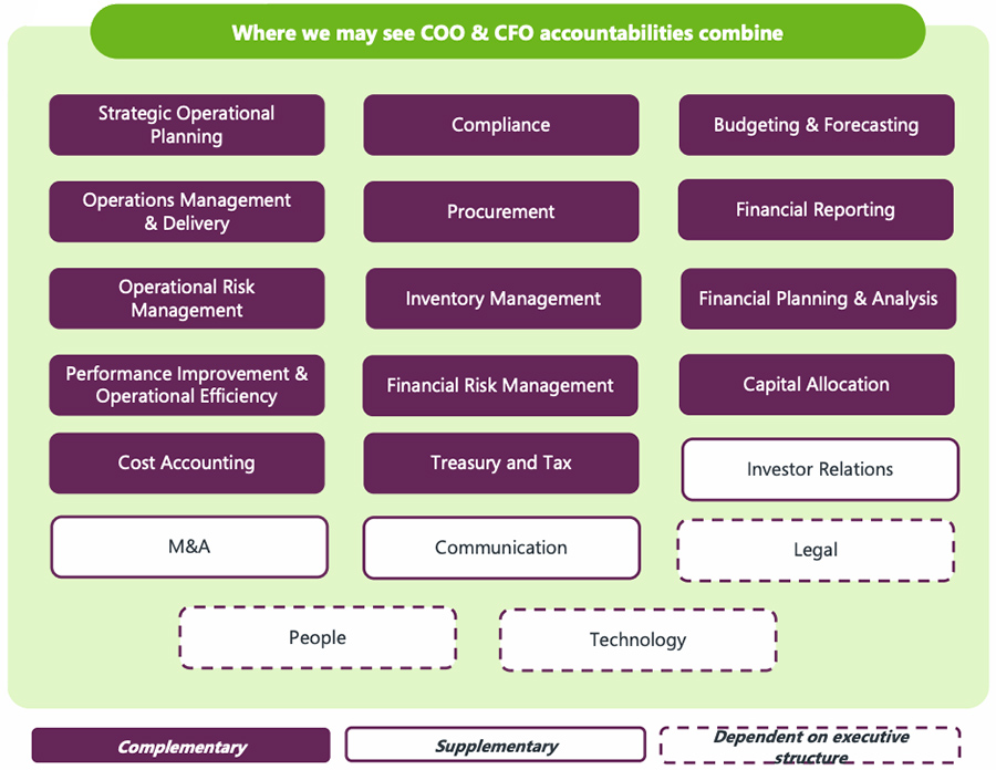 Where we may see COO & CFO accountabilities combine