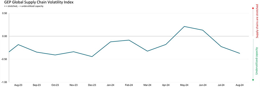 GEP: Purchasing activity continues to contract as global manufacturers retrench