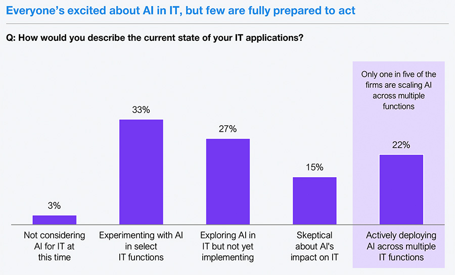 Everyone’s excited about AI in IT, but few are fully prepared to act.