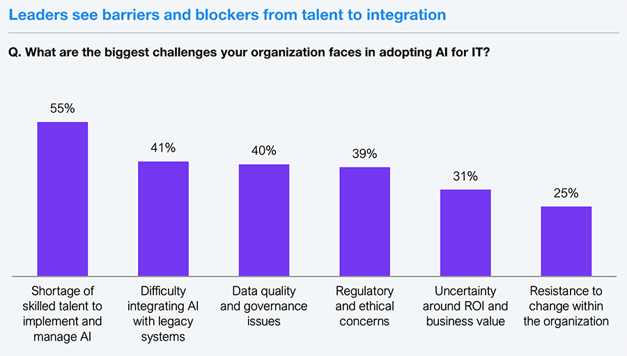 Leaders see barriers and blockers from talent to integration