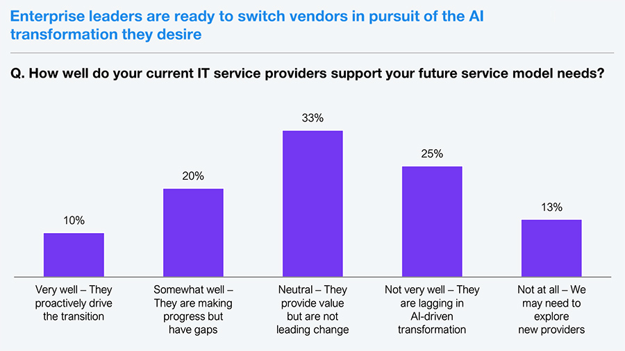 Enterprise leaders are ready to switch vendors in pursuit of the AI transformation they desire