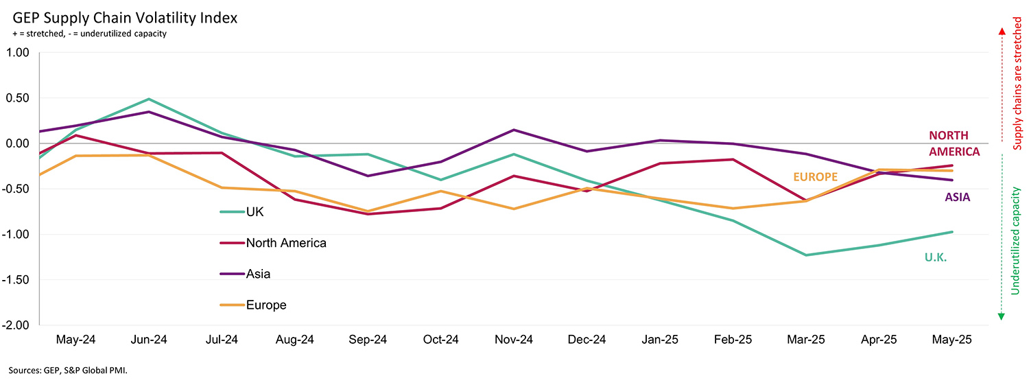 GEP Supply Chain Volatility Index