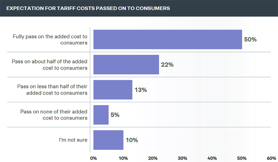 US consumers feel the hit of tariffs and inflation