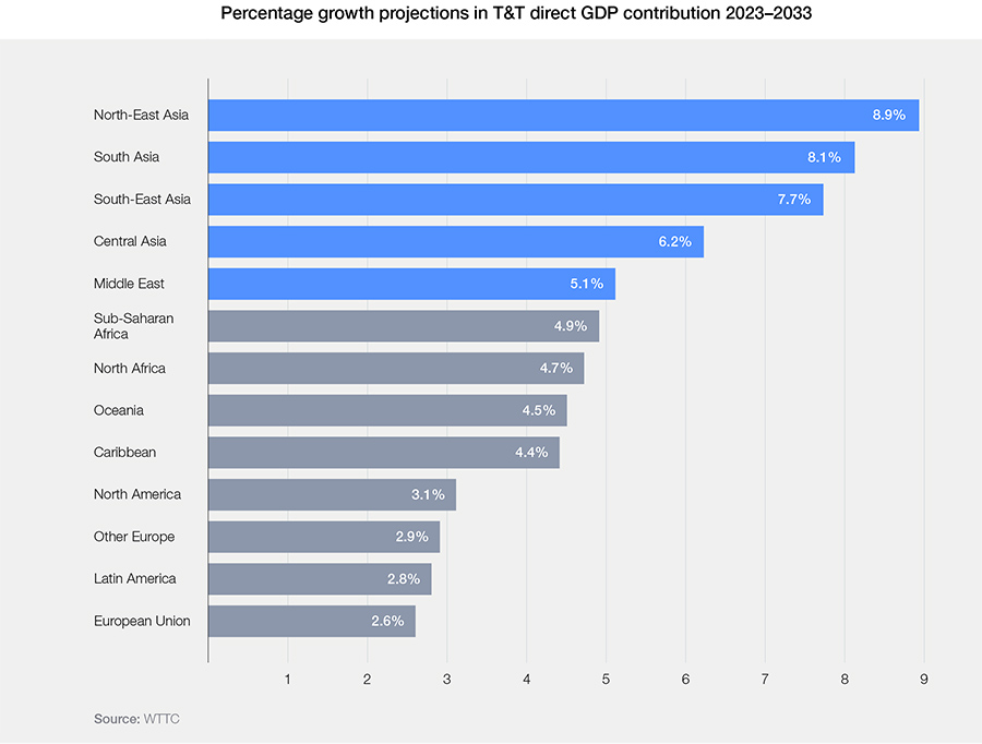 Percentage growth projections in T&T direct GDP contribution 2023–2033