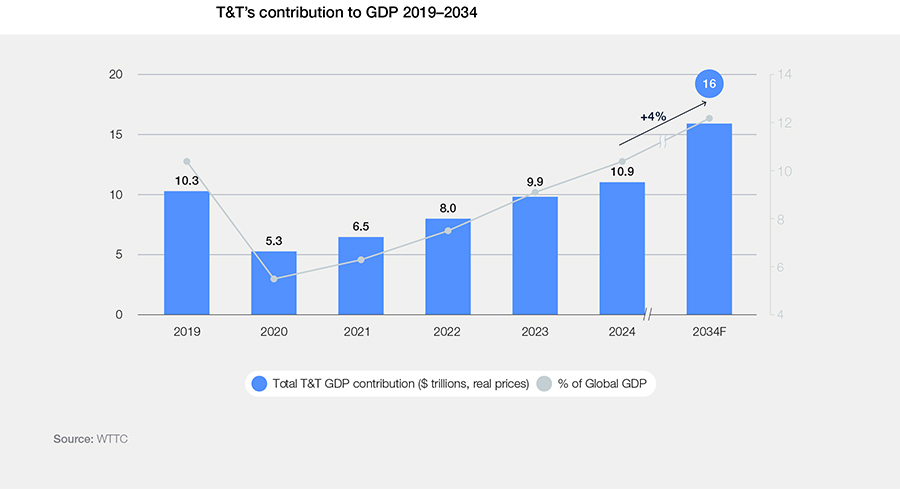 T&T’s contribution to GDP 2019–2034