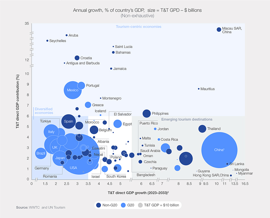 T&T GDP direct contribution and growth by country