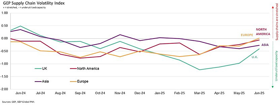  GEP supply chain volatility index 