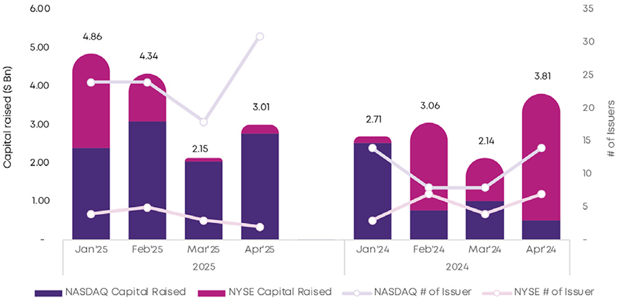 IPO capital raised
