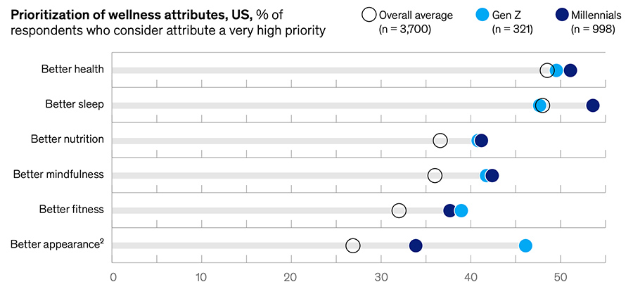 Prioritization of wellness attributes, US Prioritization of wellness attributes, US