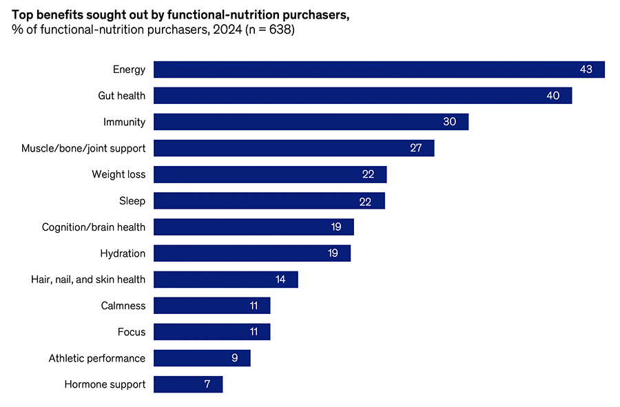 Top benefits sought out by functional-nutrition purchasers Top benefits sought out by functional-nutrition purchasers