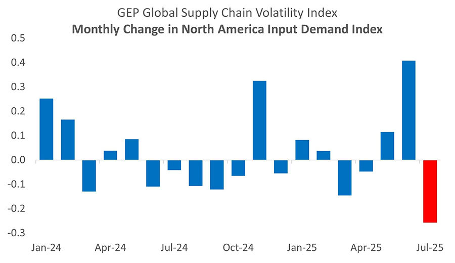 Monthly change in North America input demand index