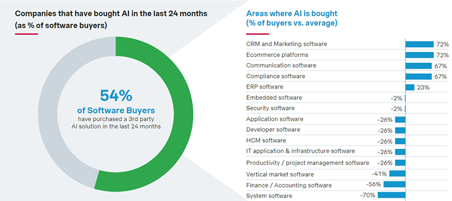 Companies that have bought AI in the last 24 months Companies that have bought AI in the last 24 months