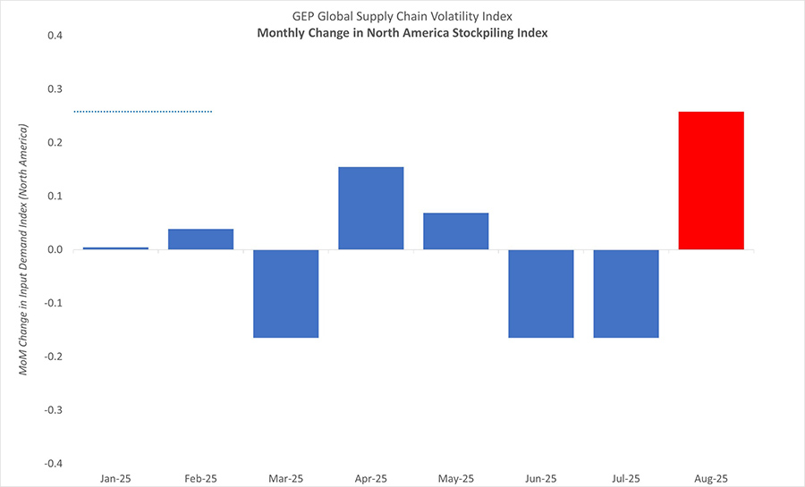 GEP: US factories stockpiled in August while manufacturing weakened in Europe and Asia 
