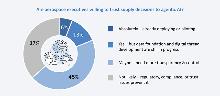 Majority of aerospace leaders look to AI and digital twins