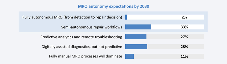 Majority of aerospace leaders look to AI and digital twins