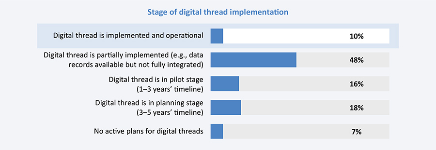 Majority of aerospace leaders look to AI and digital twins