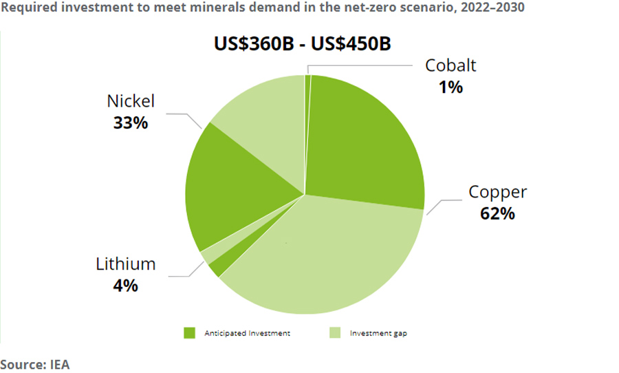 Required investment to meet minerals demand in the net-zero scenario, 2022–2030 Required investment to meet minerals demand in the net-zero scenario, 2022–2030