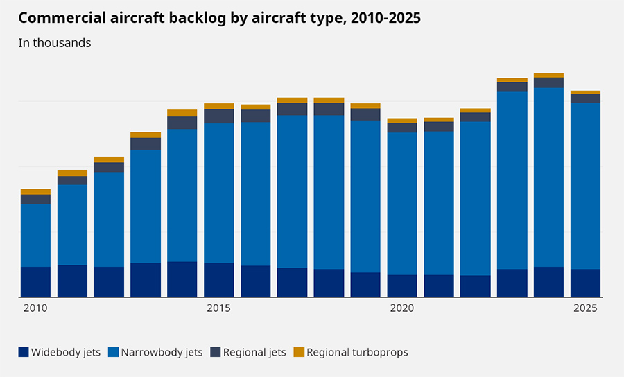 Commercial aircraft backlog by aircraft type, 2010-2025 Commercial aircraft backlog by aircraft type, 2010-2025