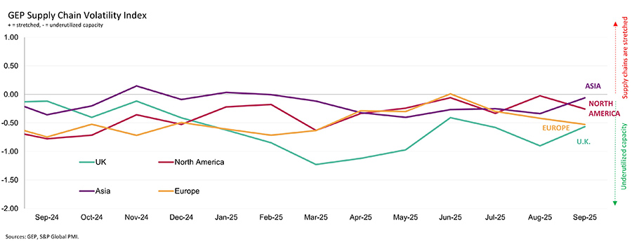 GEP Supply Chain Volatility Index GEP Supply Chain Volatility Index
