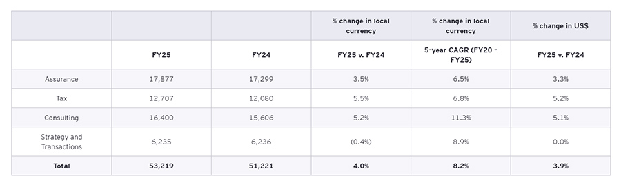 EY Global posts 4% growth to reach $53.2 billion in revenue in 2025 EY Global posts 4% growth to reach $53.2 billion in revenue in 2025