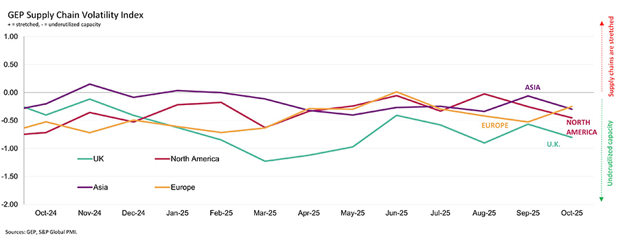 GEP supply chain volatility index by region