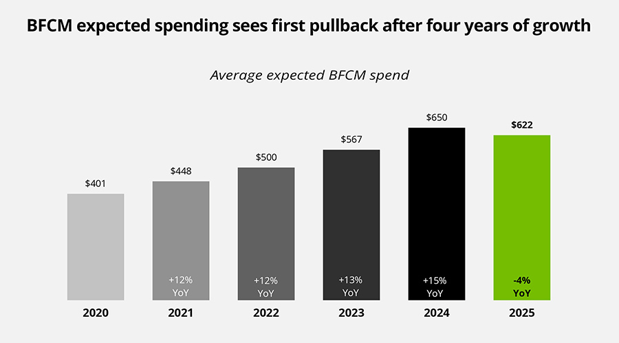 BFCM expected spending sees first pullback after four years