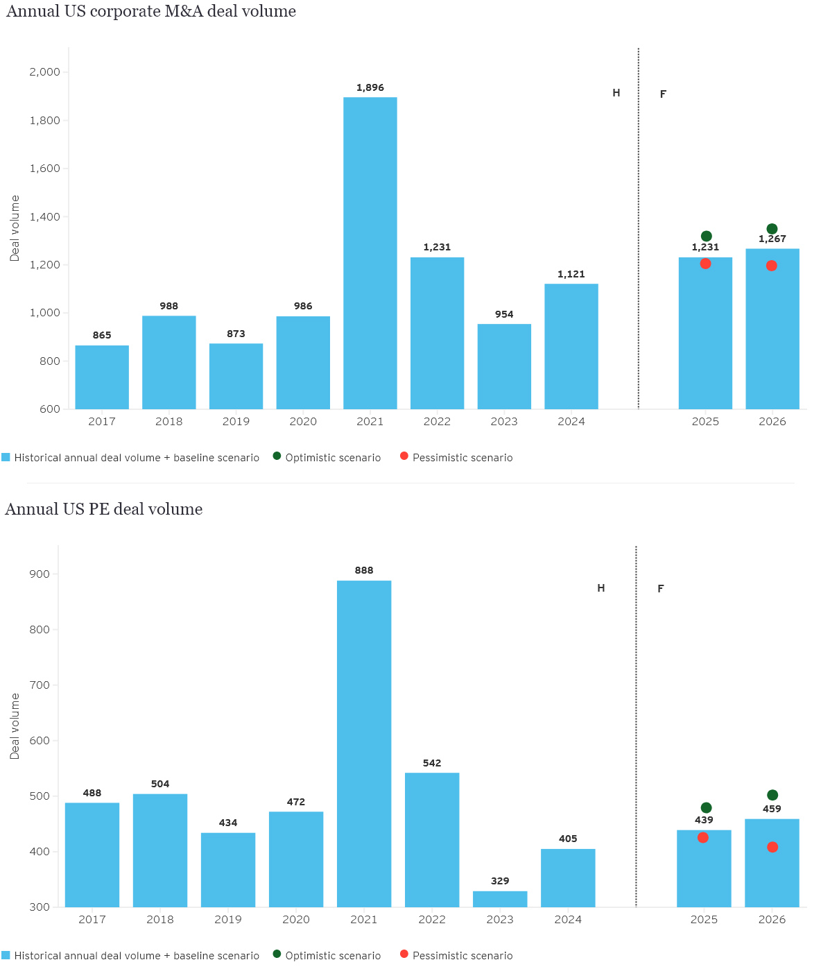 EY-Parthenon expects M&A activity will grow in 2026 