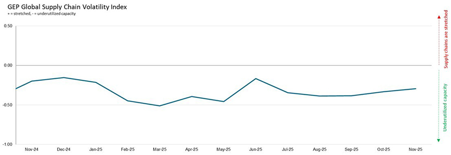 Spare capacity persists in global supply chains in November 