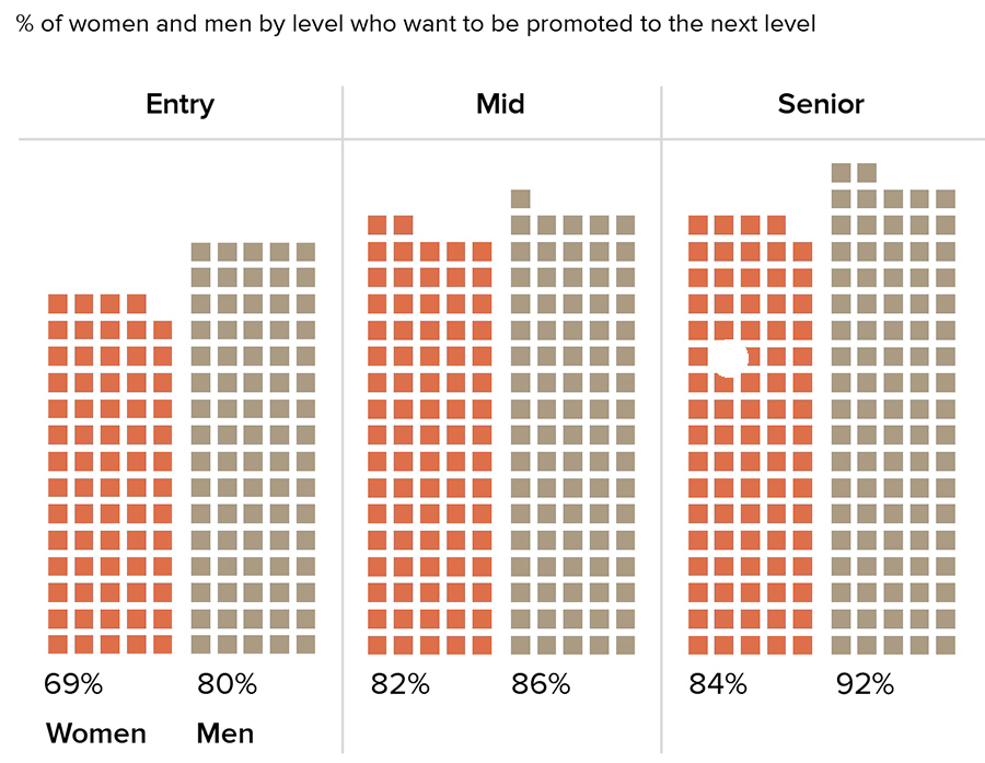 But women are less likely to want a promotion But women are less likely to want a promotion