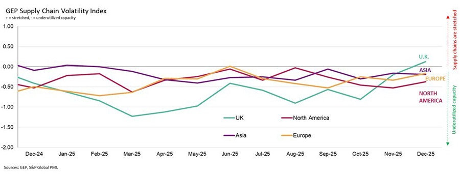 GEP: Western factories cut purchasing again in December GEP: Western factories cut purchasing again in December