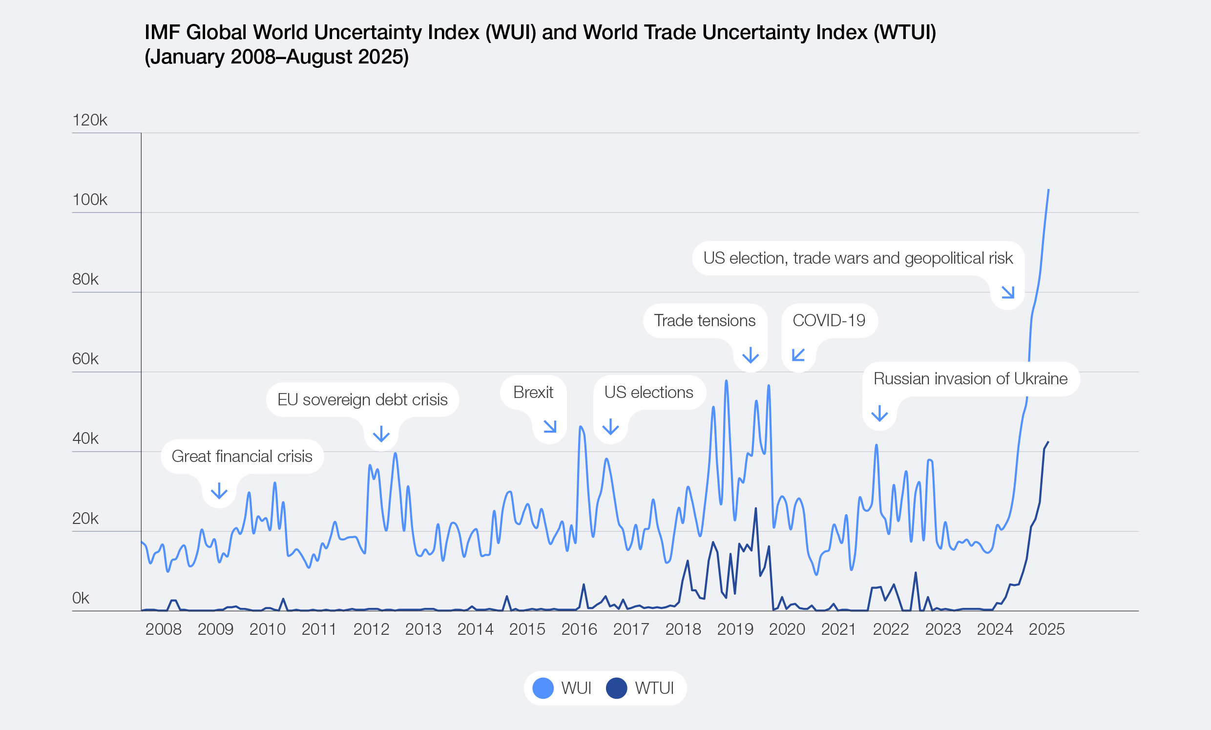 IMF Global World Uncertainty Index