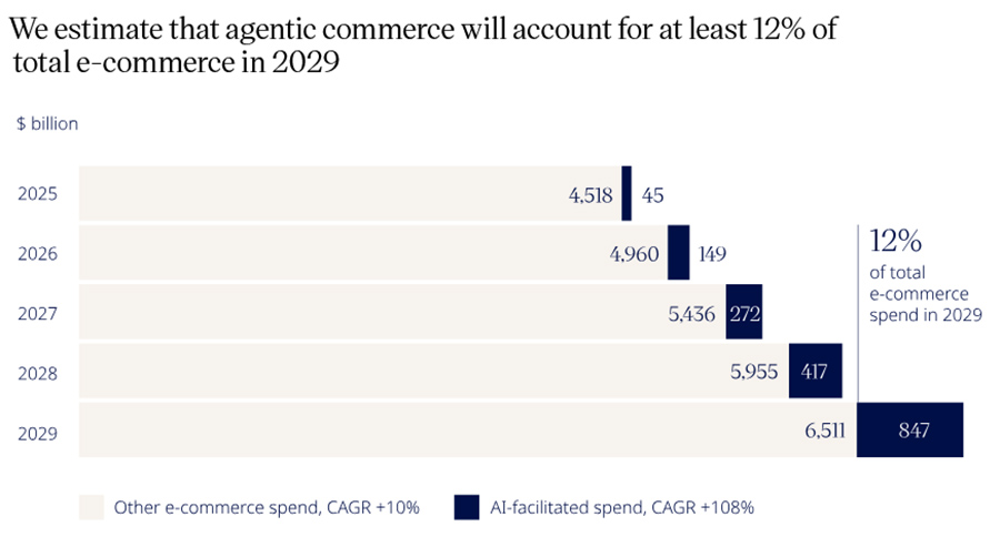 We estimate that agentic commerce will account for at least 12% of total e-commerce in 2029