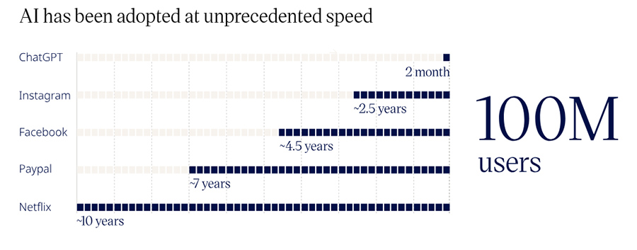 AI has been adopted at unprecedented speed