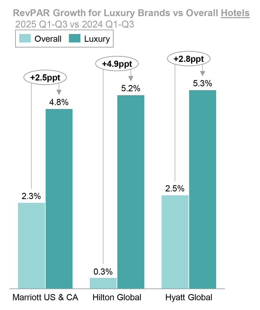 RevPAR Growth for Luxury Brands vs Overall Hotels