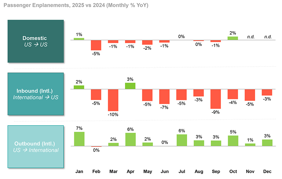 Passenger Enplanements,