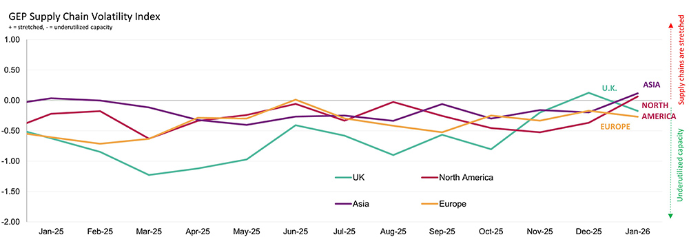 Global manufacturing demand rebounds in January Global manufacturing demand rebounds in January