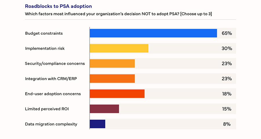 Firms without PSA platform can lose up to 10% of potential revenue: IDC study