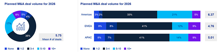 Planned M&A deal volume for 2026