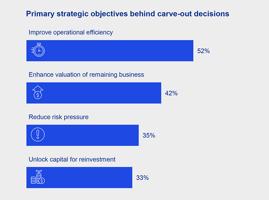 Primary strategic objectives behind carve-out decisions