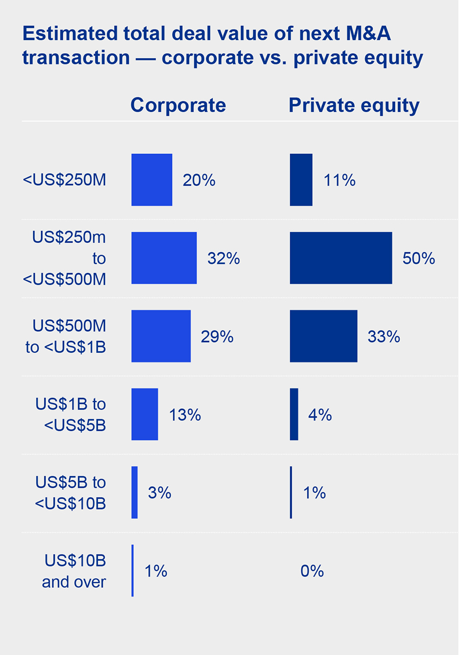 Estimated total deal value of next M&A
